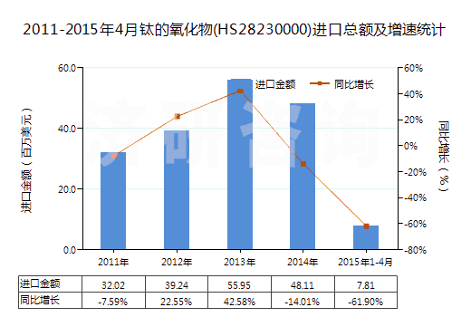 2011-2015年4月鈦的氧化物(HS28230000)進(jìn)口總額及增速統(tǒng)計(jì)